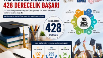 MYKS 2026’da ilk 20 binde 428 derece elde eden Malatya’da